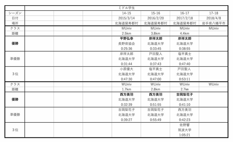 ミドル学生リザルト