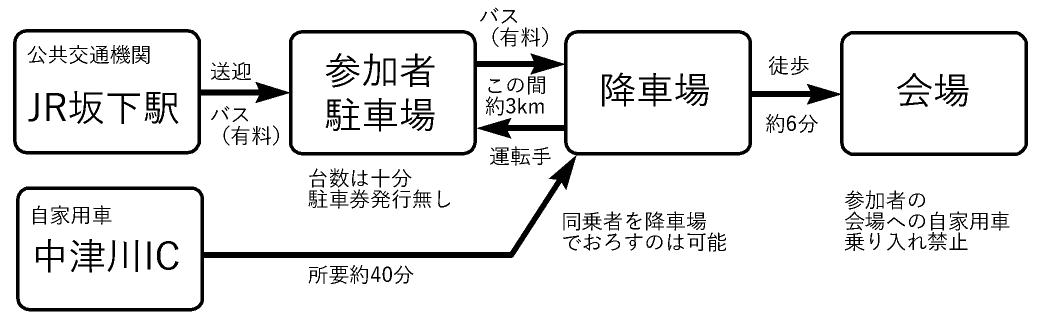 全日本リレー会場到達フロー